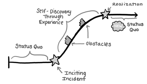 Character Arc in your Memoir